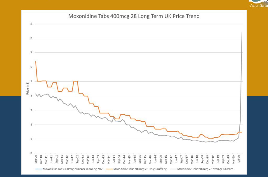 Moxonidine Tabs 400mcg 28 Price Trend