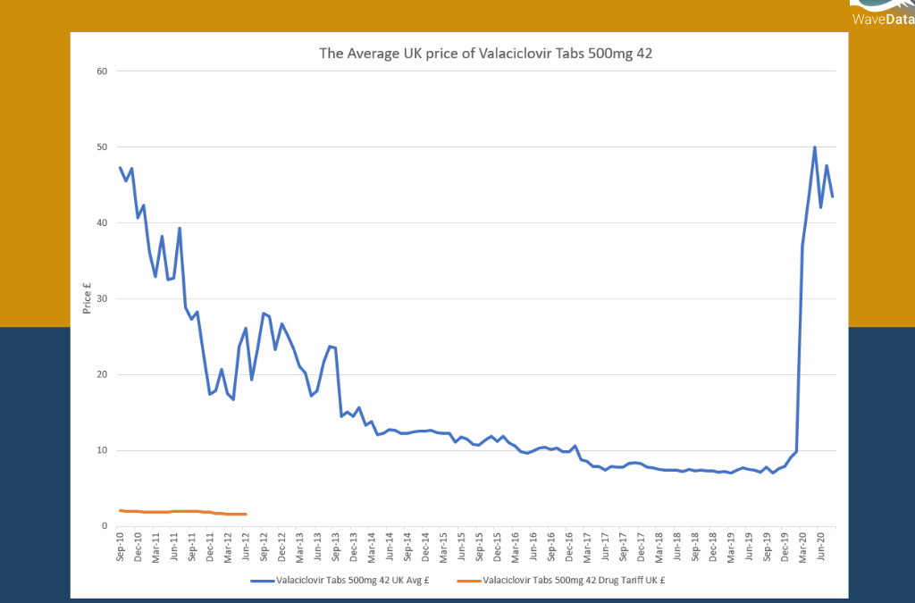 Valaciclovir Tabs 500mg 42 Price Trends