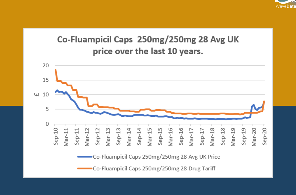 Co-Fluampicil Caps 250/250mg 28 Price Trends
