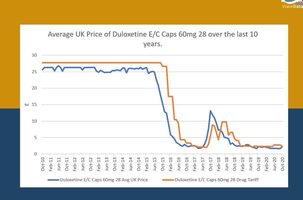 Duloxetine Caps 60mg 28 Price Trends