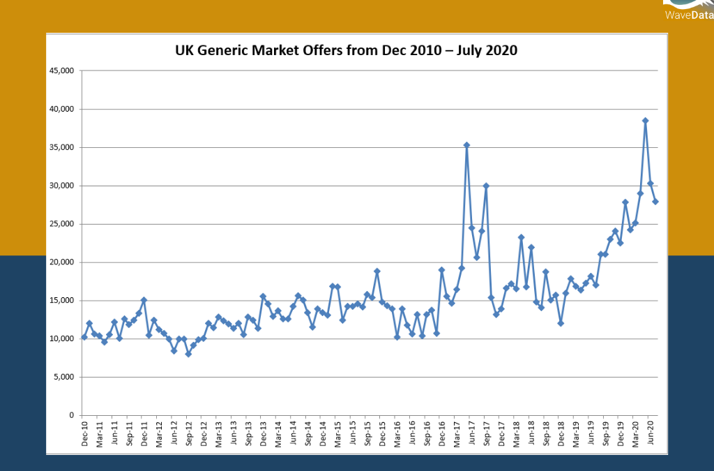 UK Generic market offers from December 2010 to July 2020