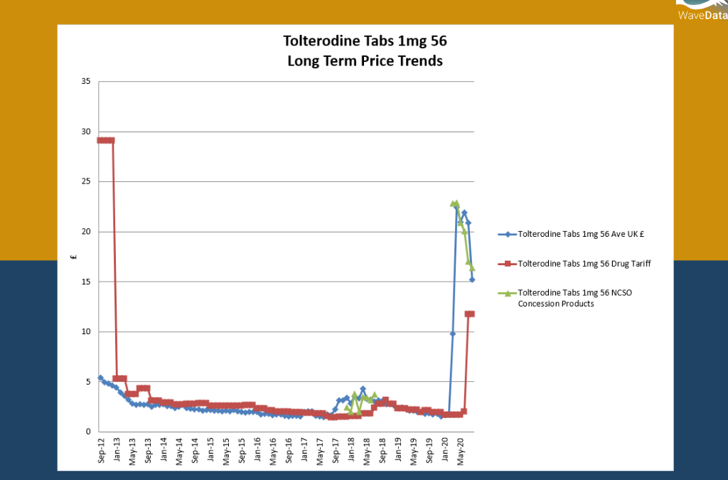 Tolterodine Tabs 1mg 56 Price Spike