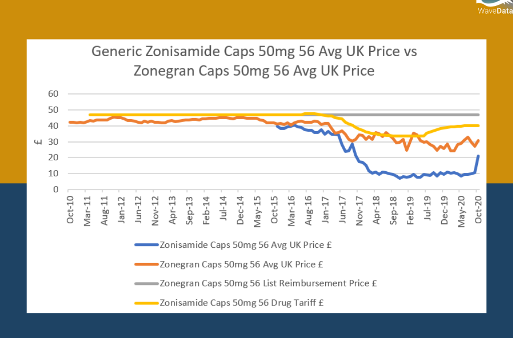 Zonisamide 50mg 56 vs Zonegran 50mg 56