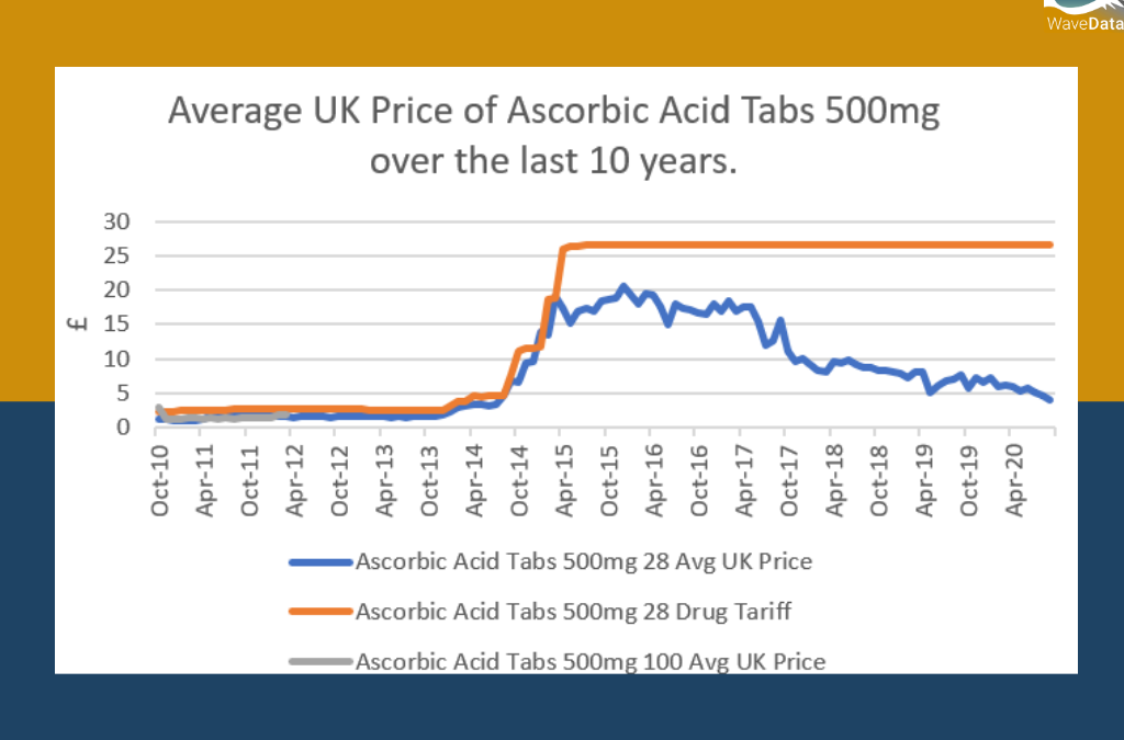 Ascorbic Acid Tabs 500mg Price Trends