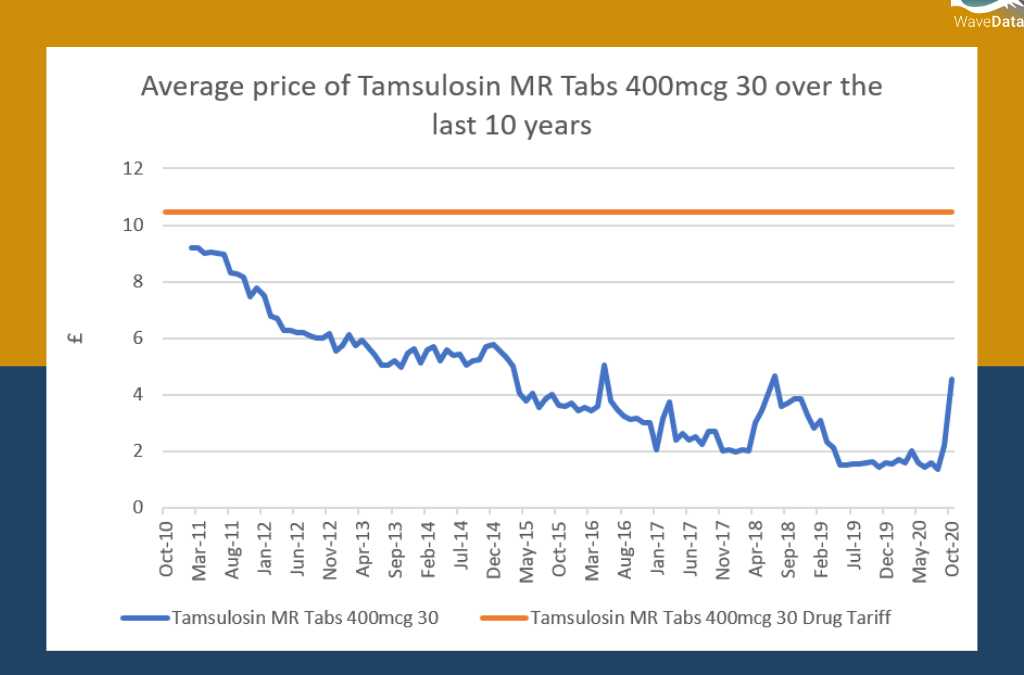 Tamsulosin MR Tabs 400mcg 30 Price Trends