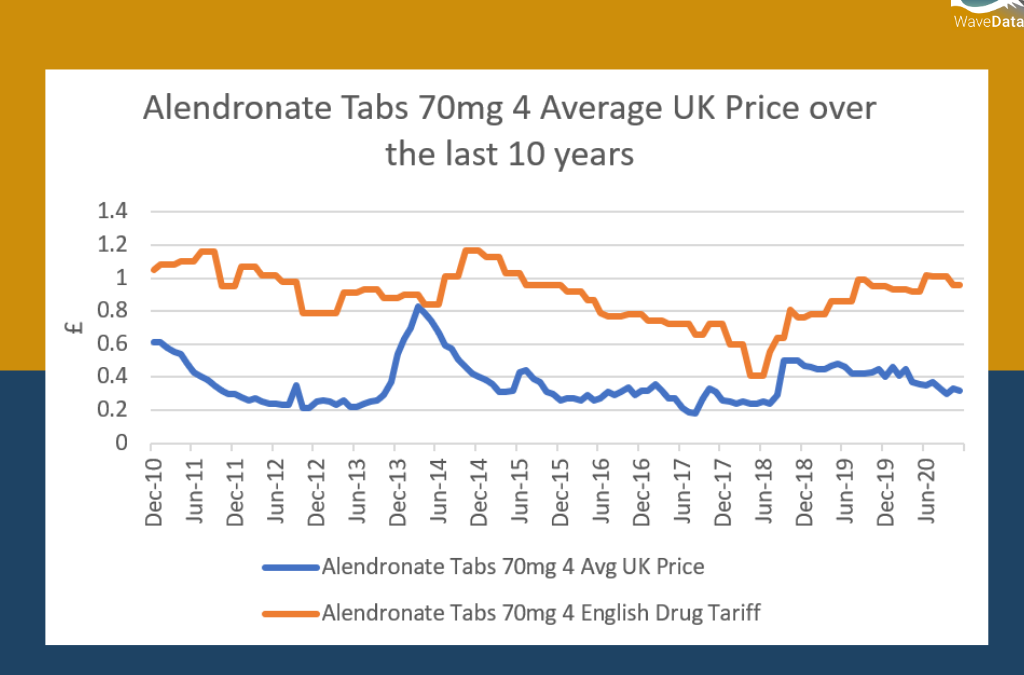 Alendronate Tabs 70mg 4 Price Trends
