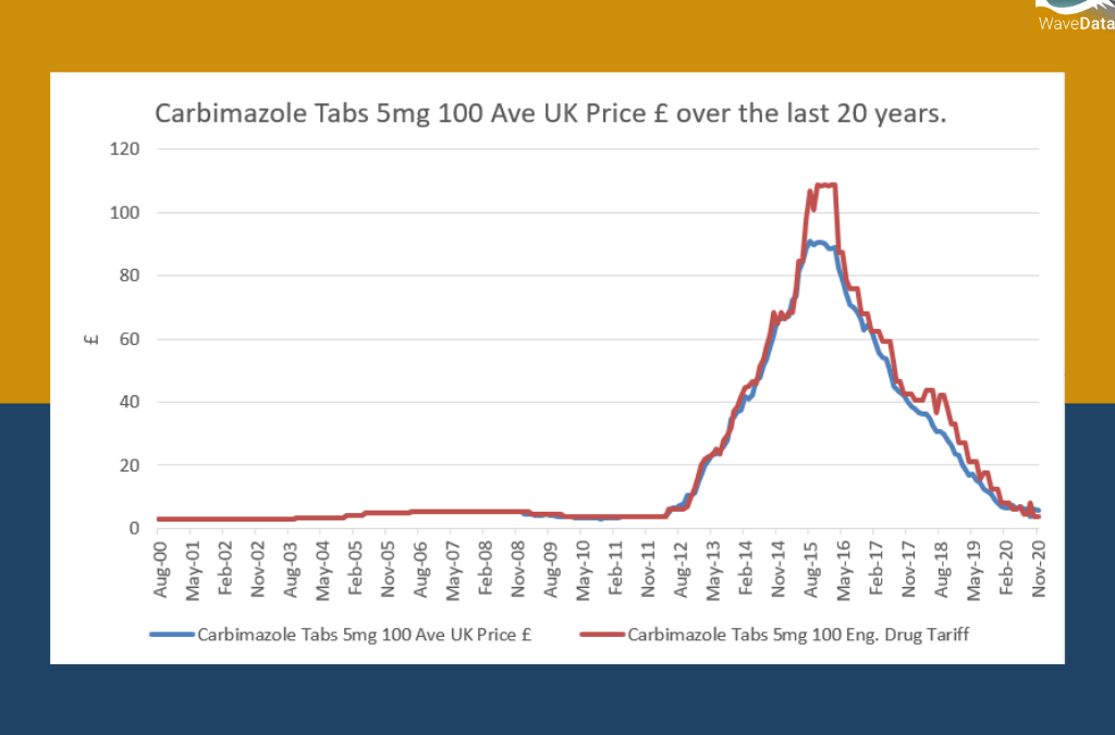 Carbimazole Tabs 5mg 100 Price Trends