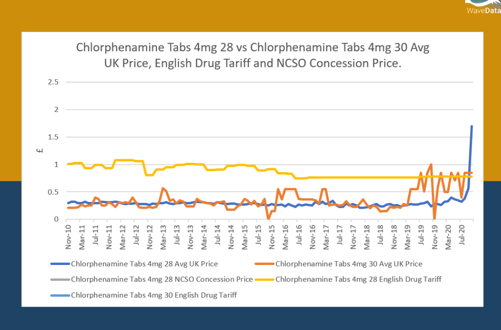 Chlorphenamine Tabs 4mg 28 Price Trends