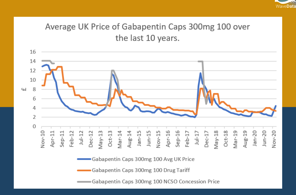 Gabapentin Caps 300mg 100 Price Bounces