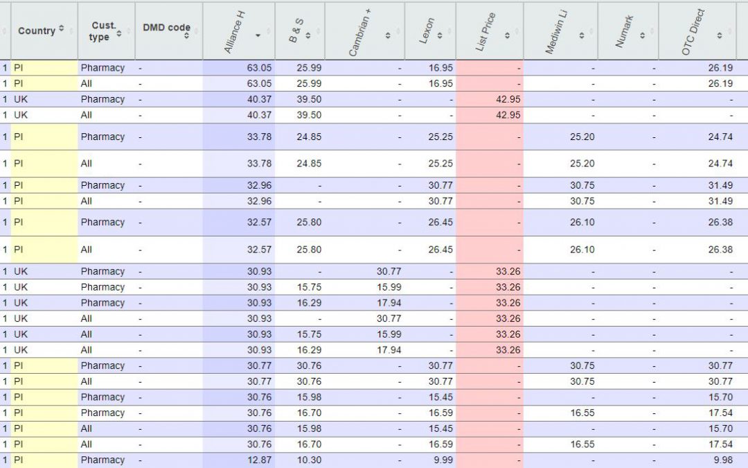 Are you trying to get additional pharmacy or dispensing accounts to buy more of your products?