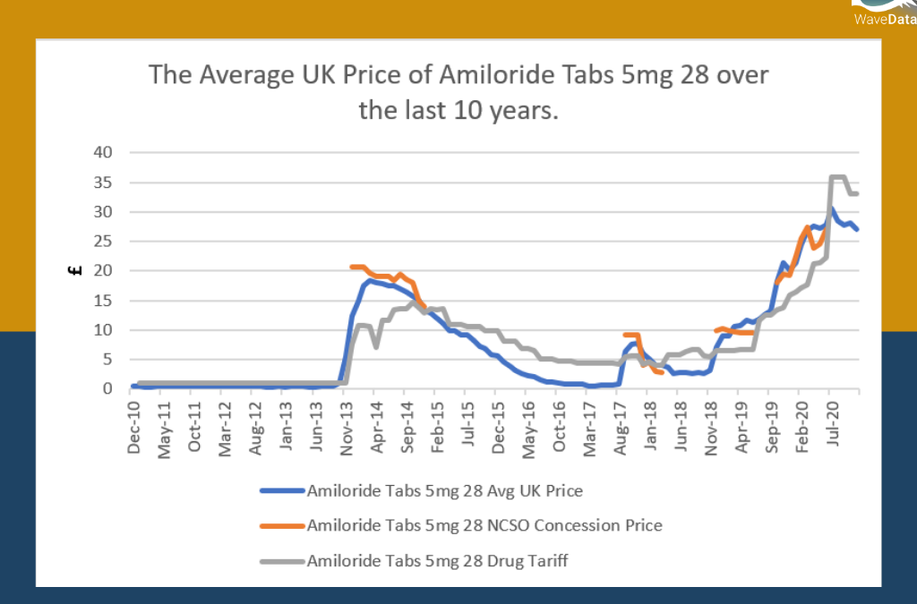 Amiloride Tabs 5mg 28’s Three Year Itch