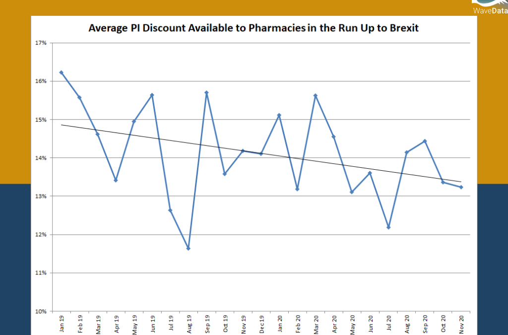Average PI Discount Available to Pharmacies in the Run Up to Brexit