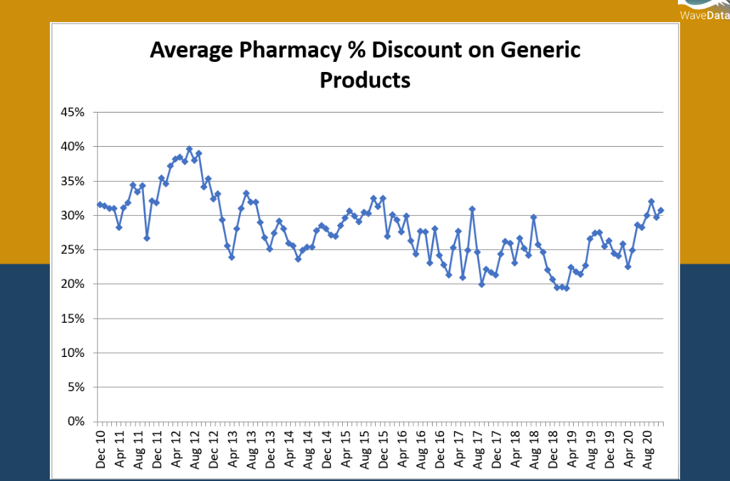 Average Pharmacy Discount of Generic Products