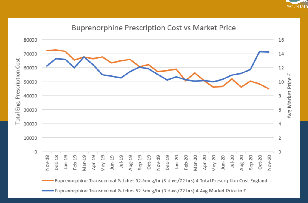 Buprenorphine Transdermal Patches 52.5mcg/hr (3 days/72 hrs) 4