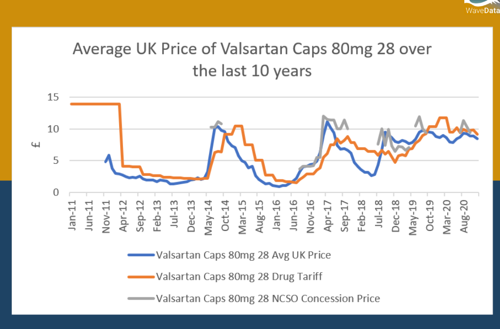 Valsartan Caps 80mg 28 Price Trends