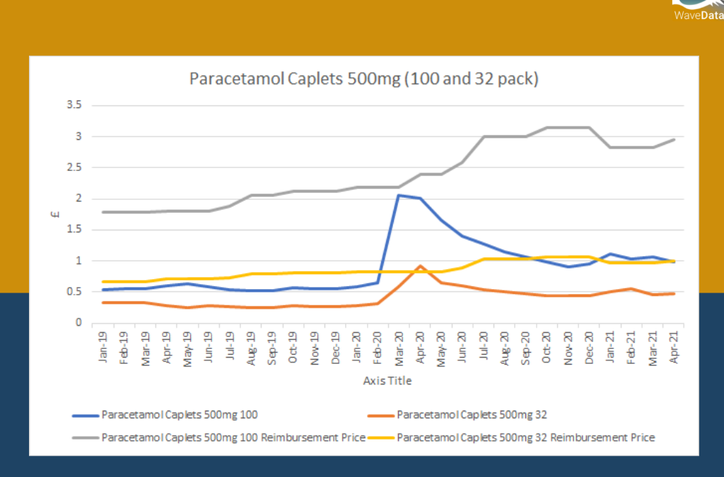 Paracetamol Caplets 500mg Price Trends