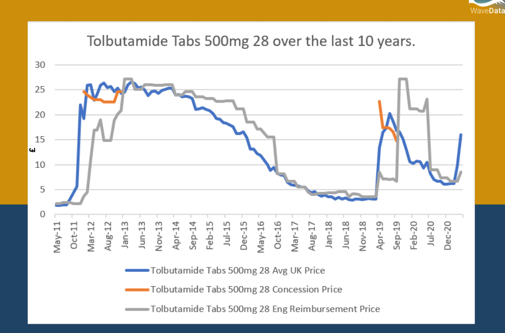 Tolbutamide Tabs 500mg 28 Price Trends