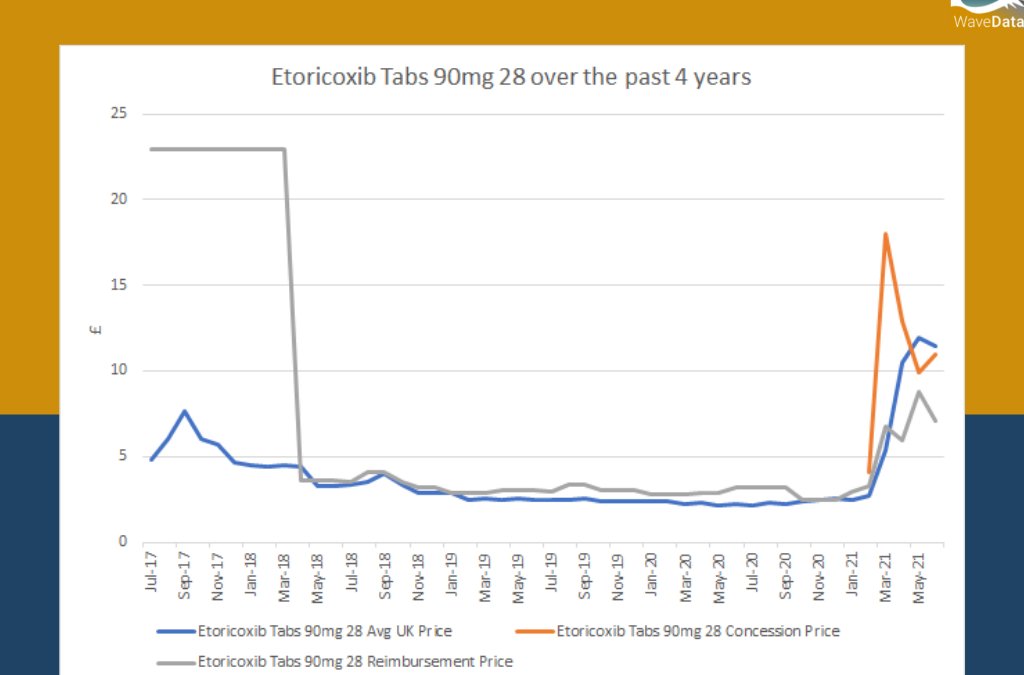 Etoricoxib Tabs 90mg 28 Price Trends