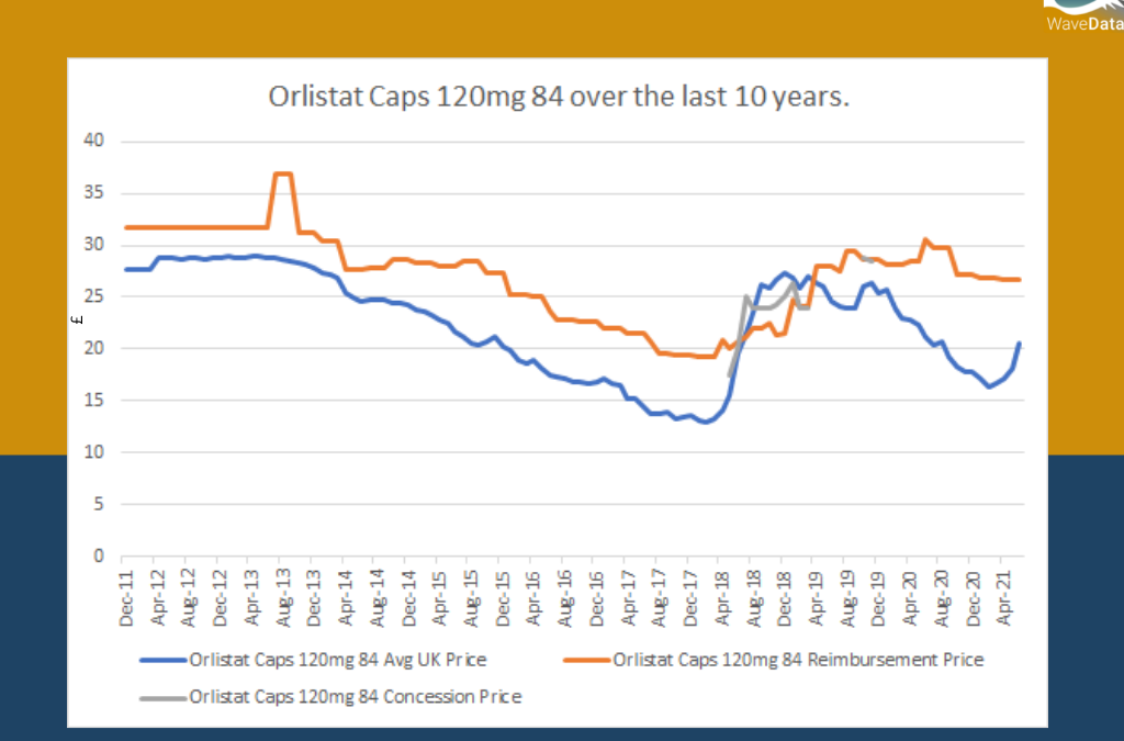 Orlistat Caps 120mg 84 Price Trends