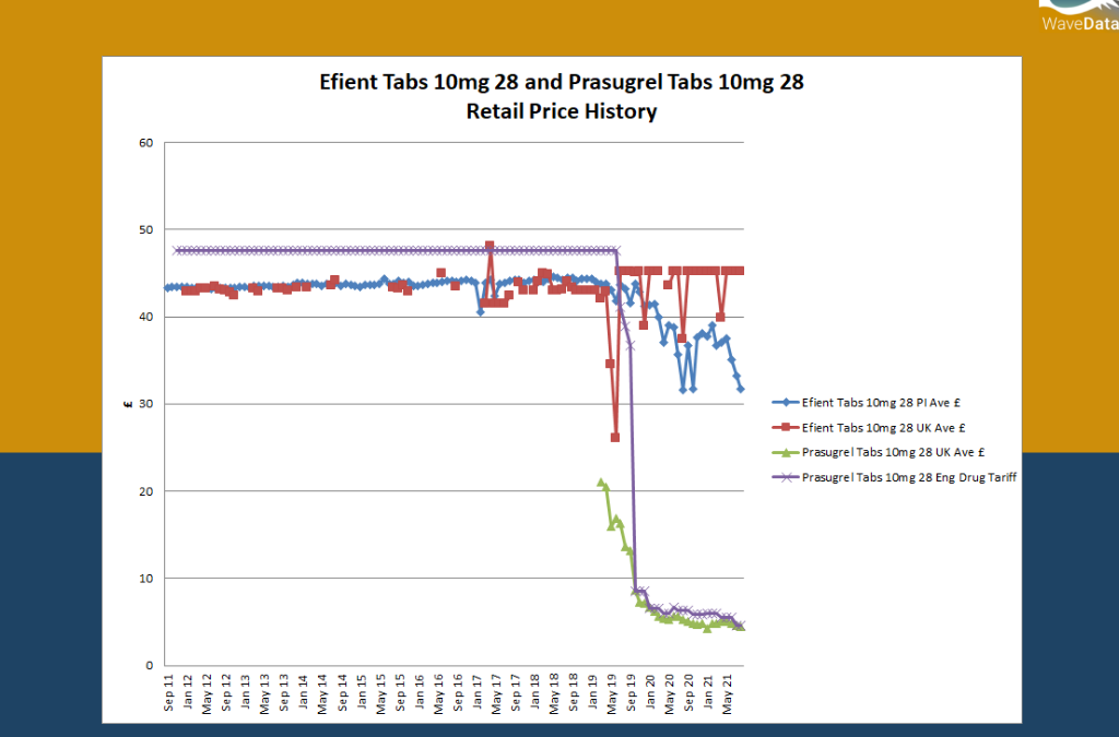 What happens when a product loses its patent protection?