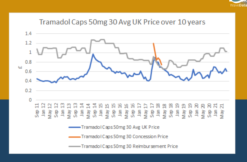 Tramadol Caps 50mg 30 Price Trends