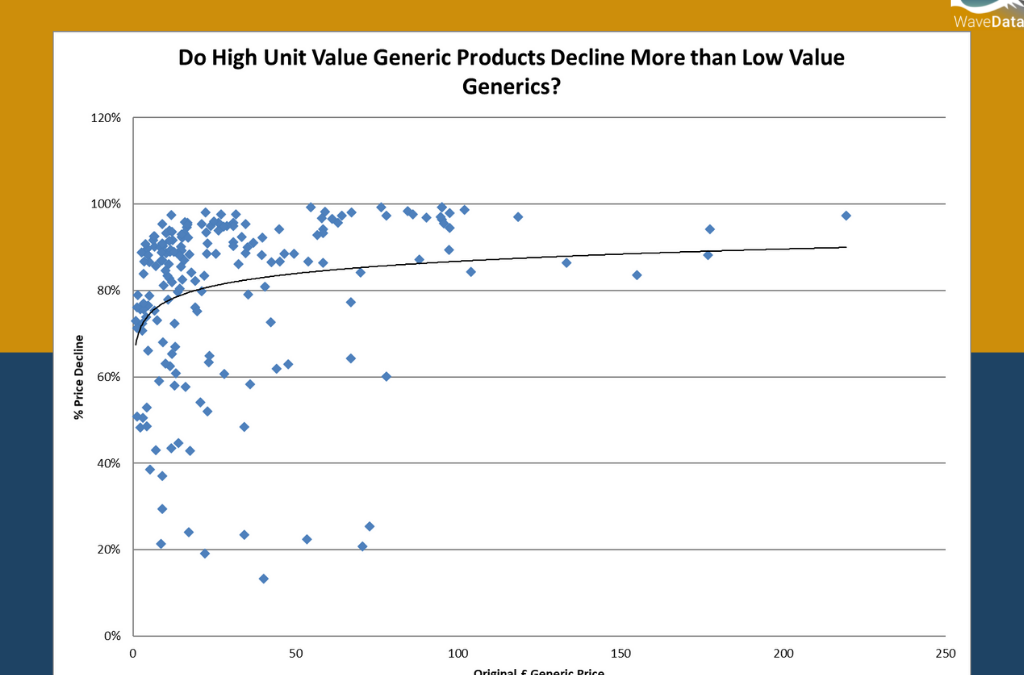 Do High Unit Value Generic Products Decline More than Low Value Generics?