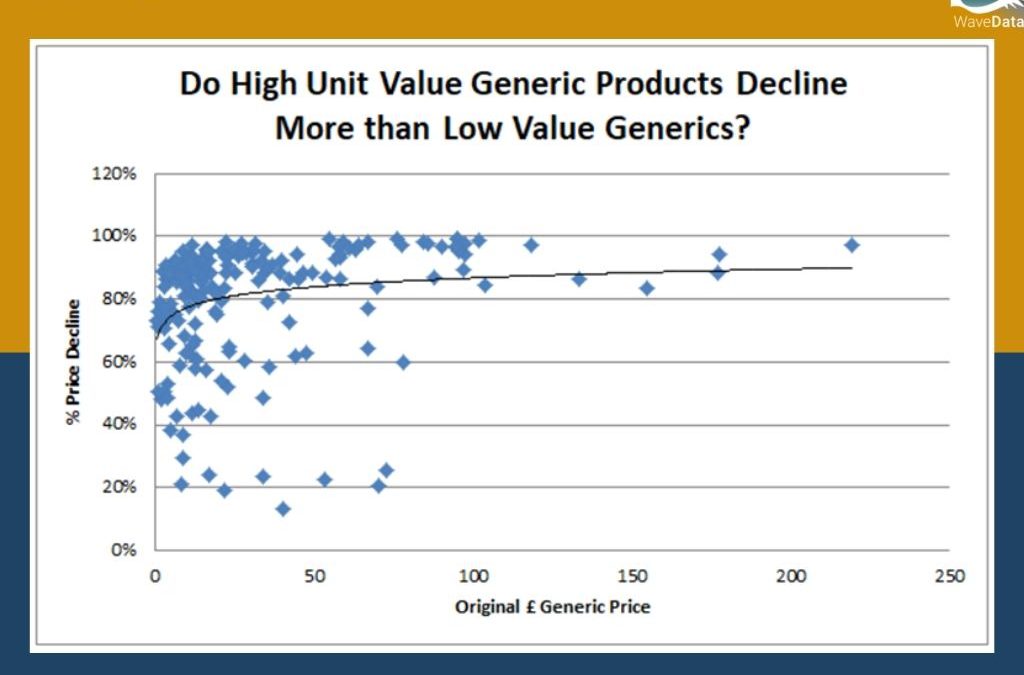Do high unit value generic products decline more than low value generics?