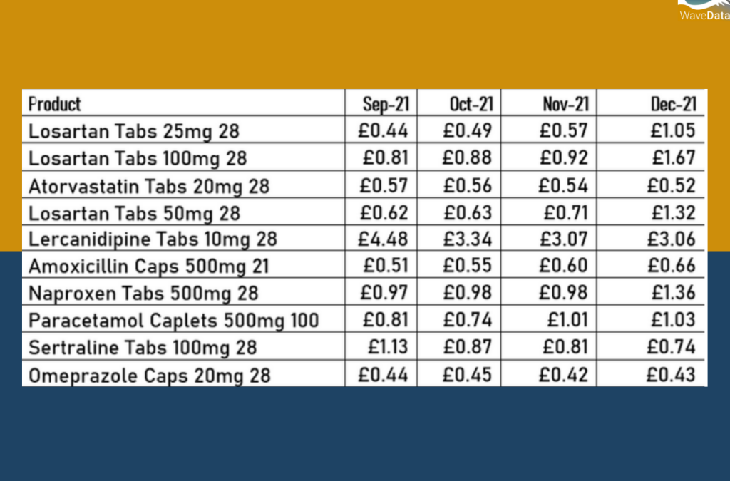 WaveData’s Top 10 searched products – where the focus was to November 2021.
