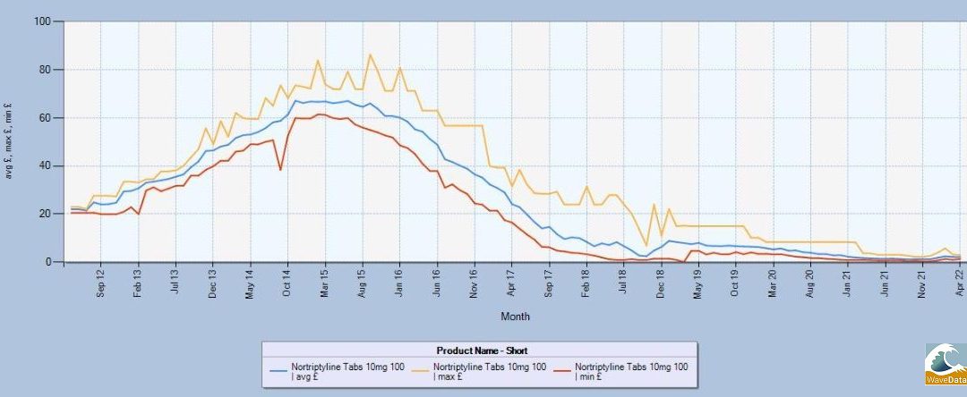 Nortriptaline Tabs 10mg 100 Prices are Highly Variable