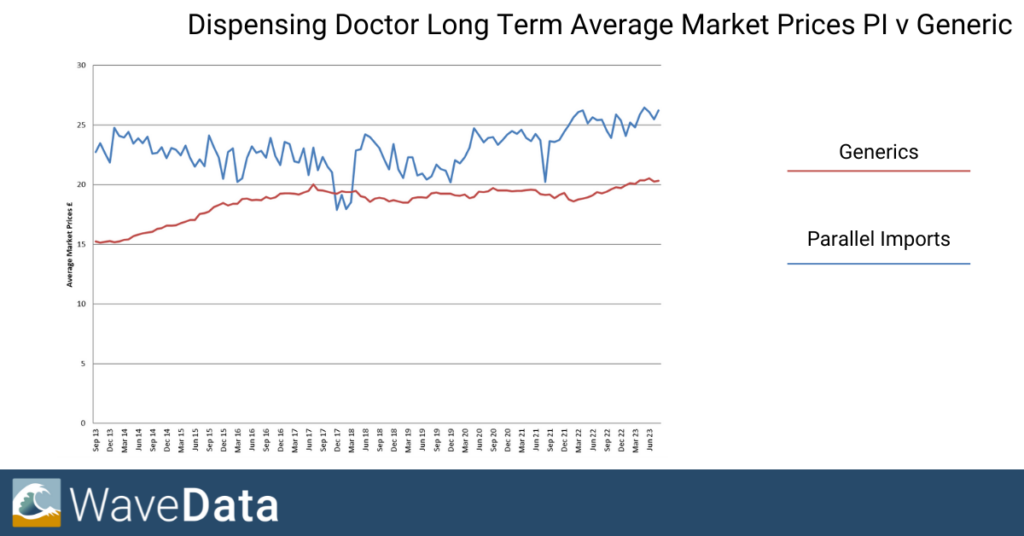 Dispensing Doctor Price Rises 2