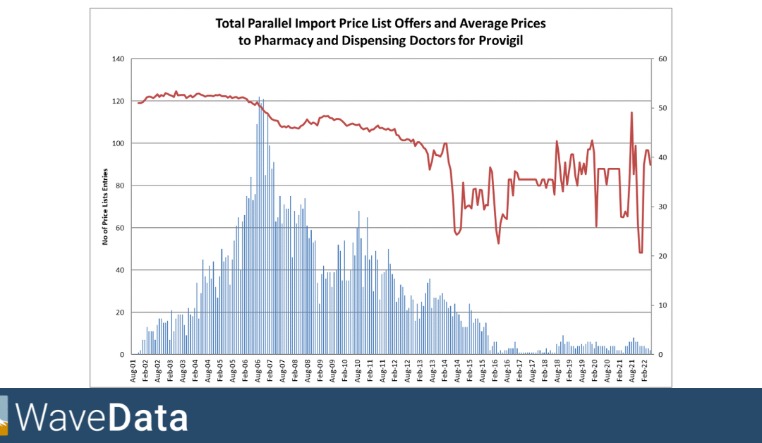 The Life and Death of Imported Provigil