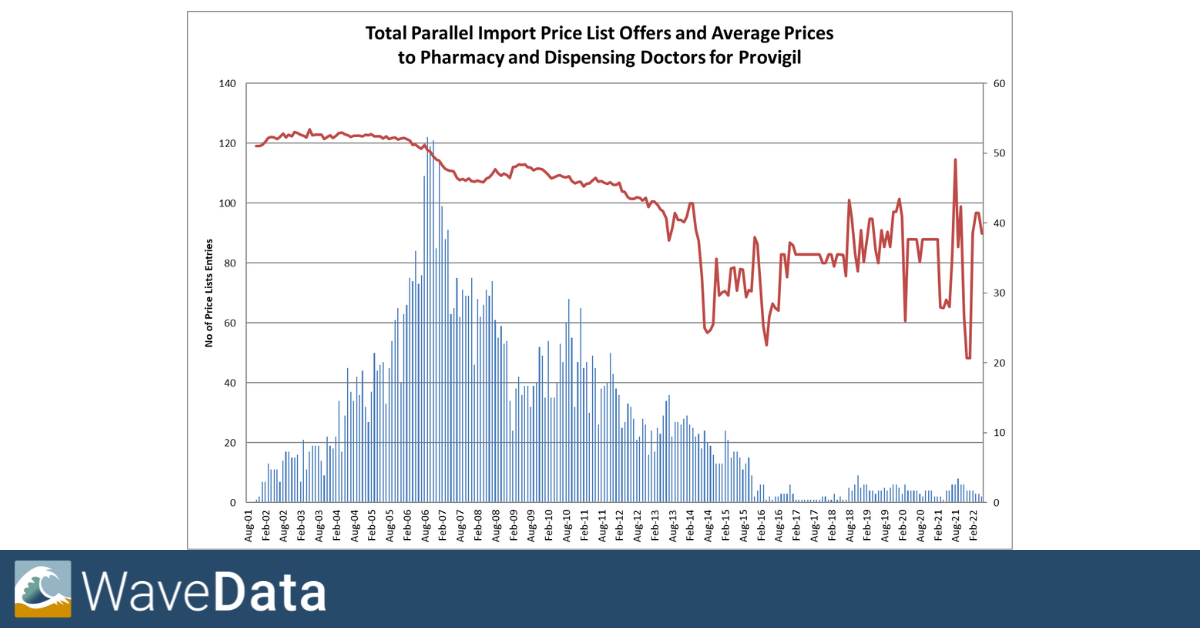 Avg PI Price Provigil