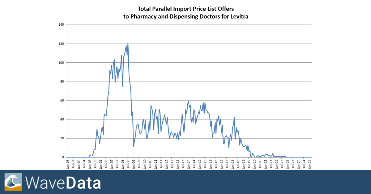 Parallel Import Offers