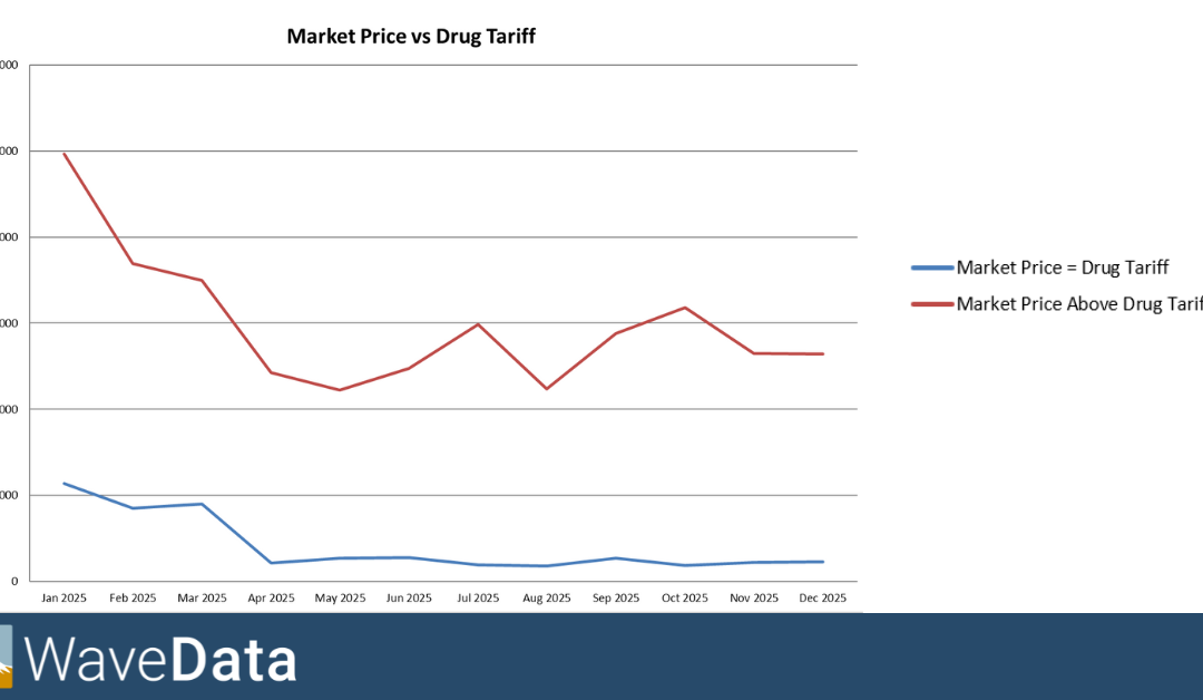 Generic Market Prices versus the Drug Tariff