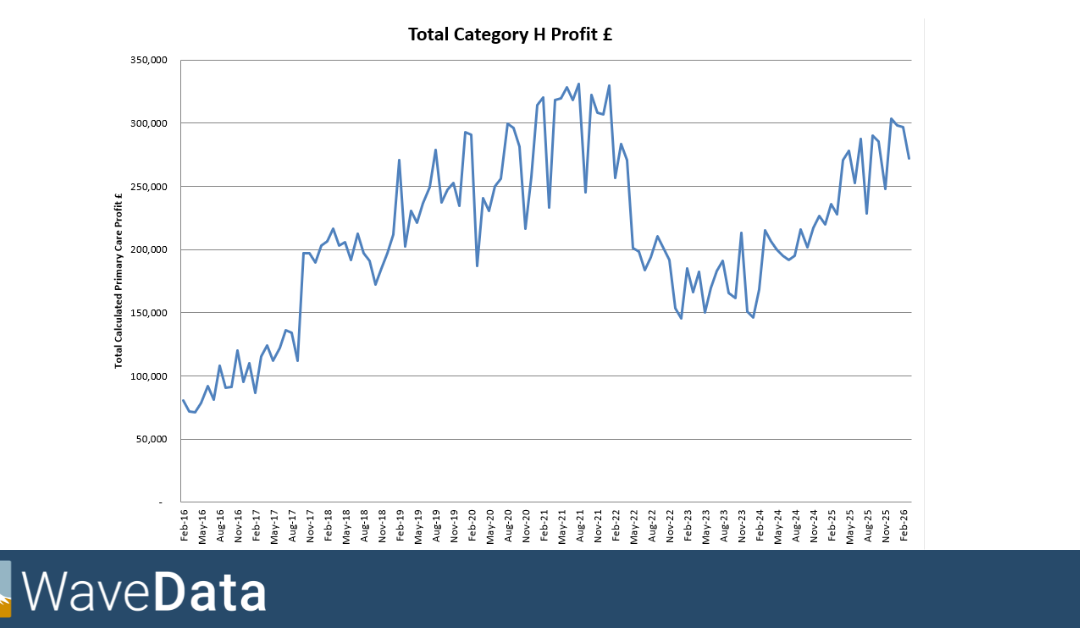 Category H Profitability Analysis