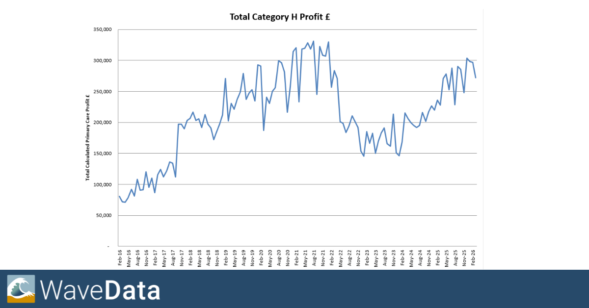 Category H Profitability Analysis