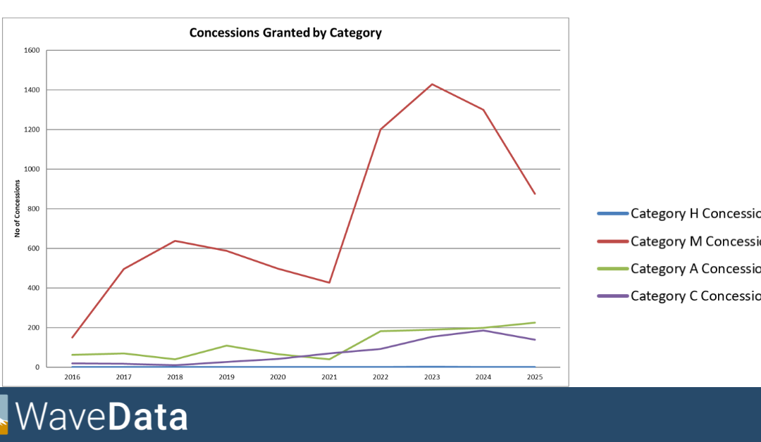 Concessions granted by year and by category