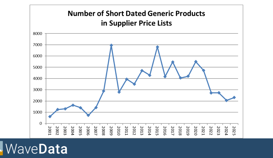 Charles Joynson, WaveData MD undertakes some analysis on short dated products.