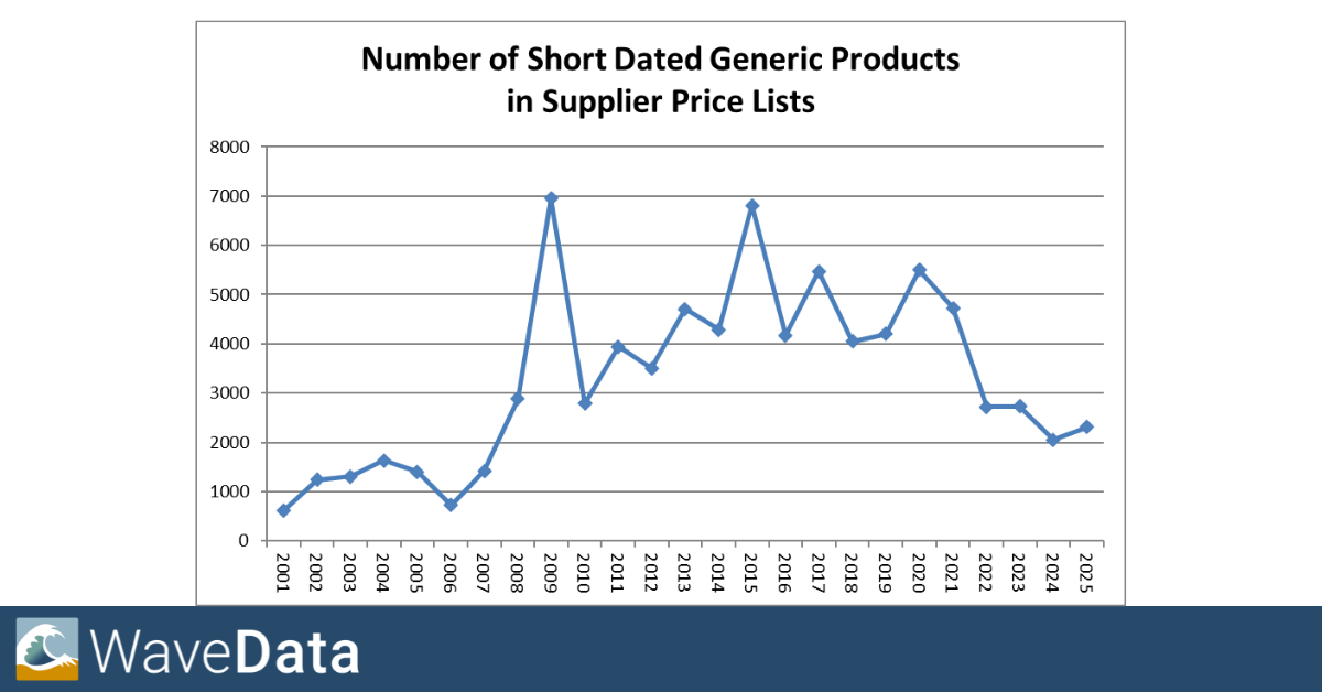 Short Data Product Analysis