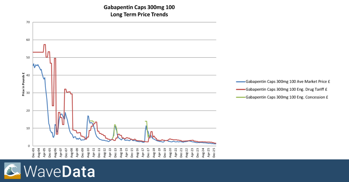 Gabapentin Trends April 26