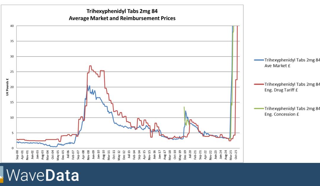 Charles Joynson, WaveData MD, takes a closer look at the unpredictable pricing and profitability for Trihexyphenidyl Tabs 2mg 84.