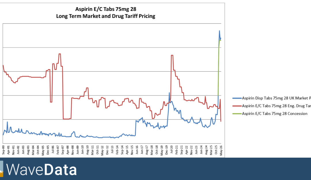 Charles Joynson, WaveData MD, takes a look at Aspirin E/C Tabs 75mg 28 long term price trends.
