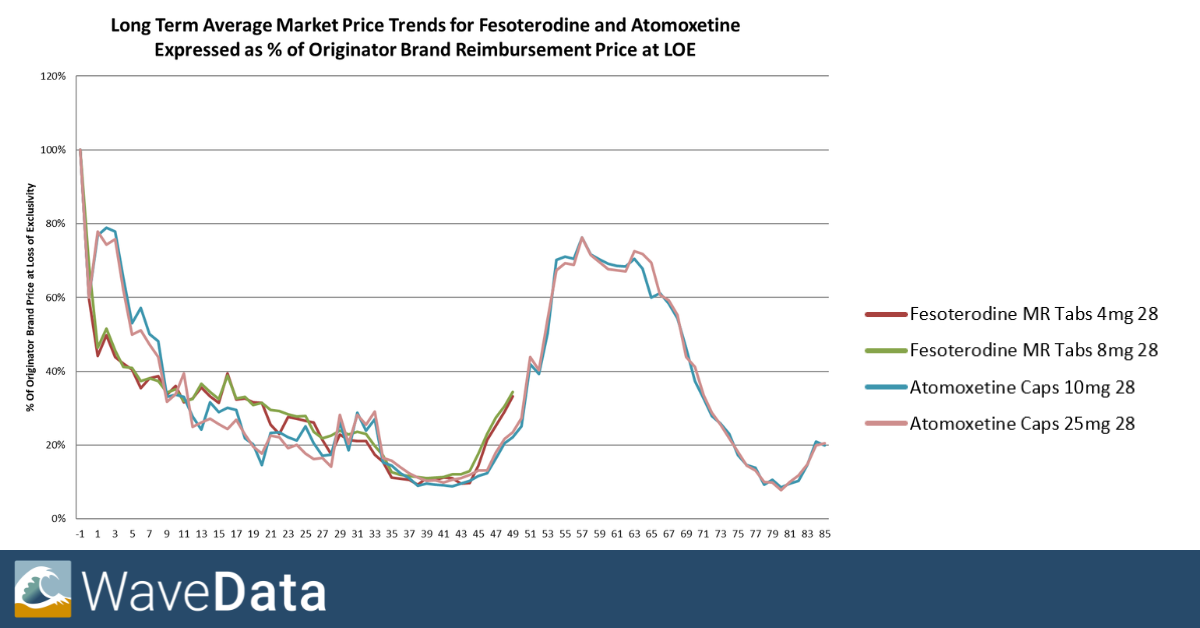 Market Decay Fesoterodine Atomoxetine July 26 Market Decay Fesoterodine Atomoxetine July 26