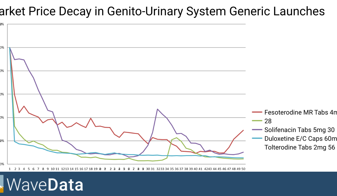 How will generics compete with my brand after loss of exclusivity?