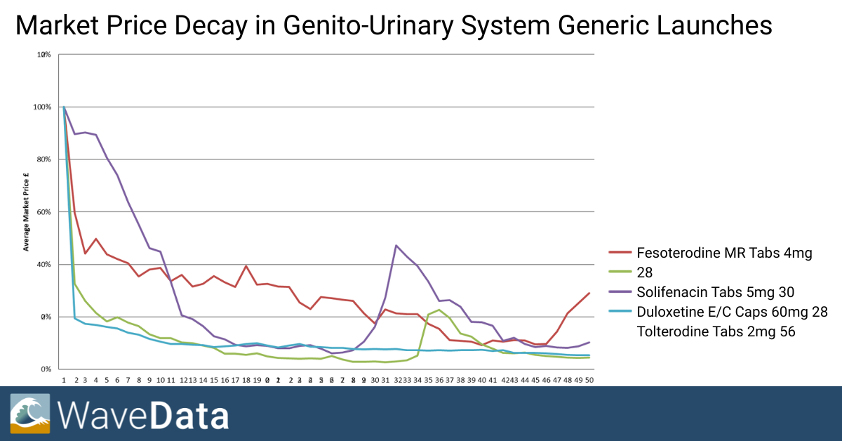 Market Decay Generics July 26 Market Decay Generics July 26